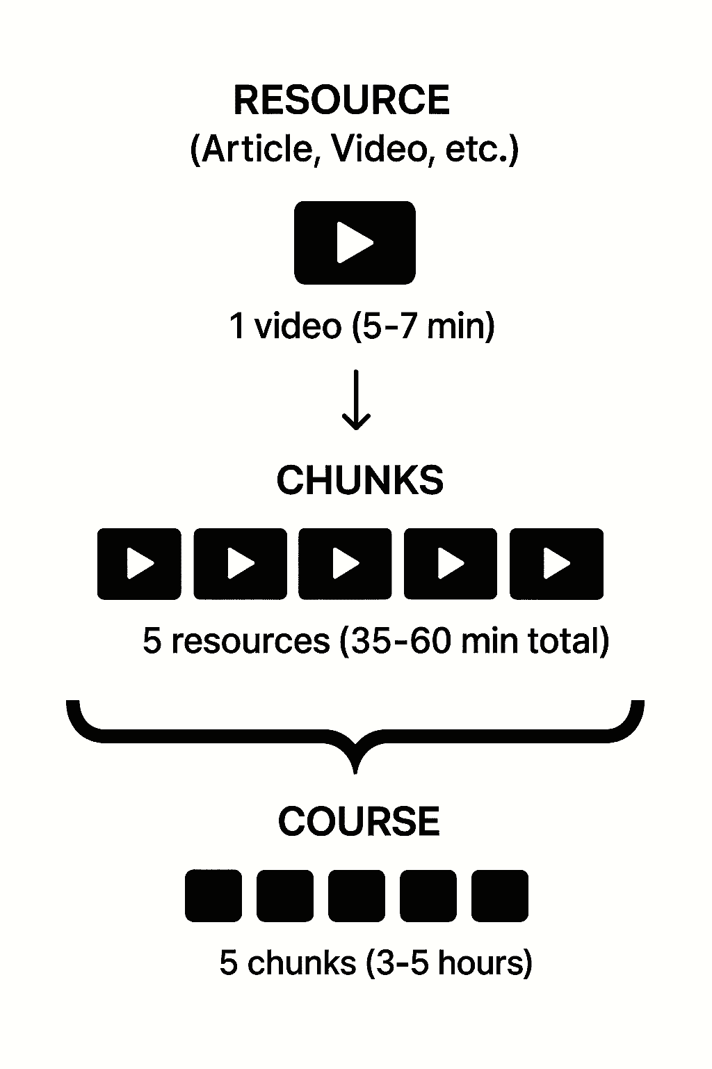 Resource, Chunk, Course Relationship Diagram